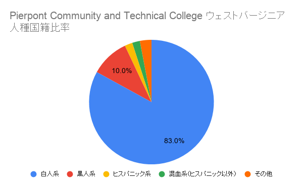 Pierpont Community and Technical College	ウェストバージニア国籍比率