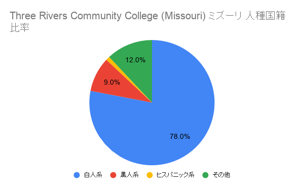 Three Rivers Community College (Missouri)	ミズーリ国籍比率
